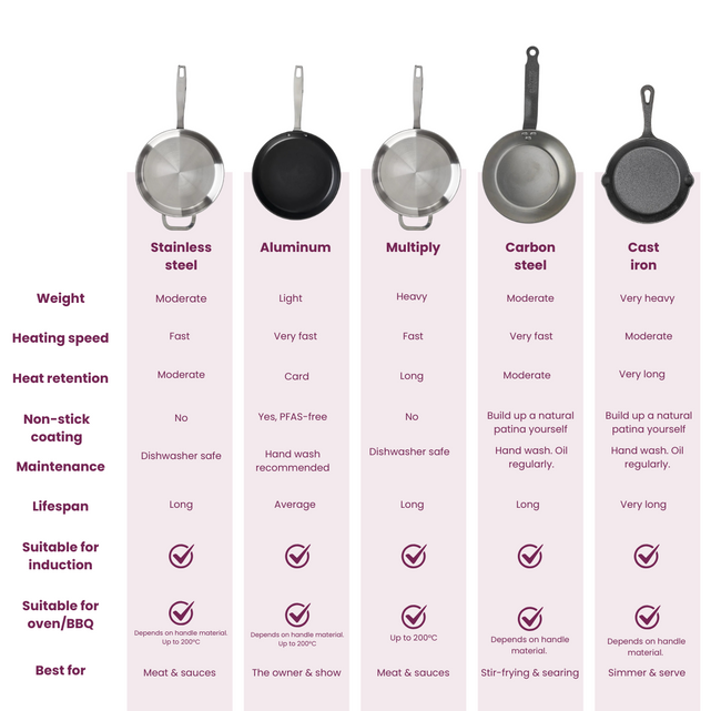 Types of materials of pans from Cookinglife